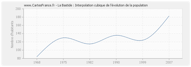 La Bastide : Interpolation cubique de l'évolution de la population